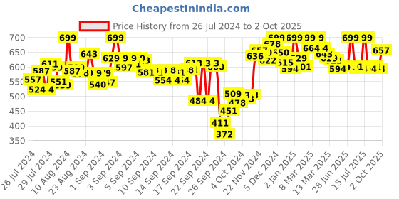 ajio.com campus Colourblock T-strap Flip-Flops campus Price History Graph from 26 Jul 2024 to 2 Oct 2025