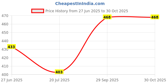 ajio.com muffly Colourblock Tasseled Stole muffly Price History Graph from 27 Jun 2025 to 30 Oct 2025