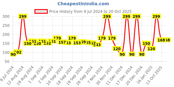 ajio.com spunk Colourblock Thong-Strap Flip-Flops spunk Price History Graph from 9 Jul 2024 to 20 Oct 2025