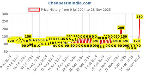 ajio.com frisbee Colourblock Thong-Strap Flip-Flops frisbee Price History Graph from 9 Jul 2024 to 28 Nov 2025