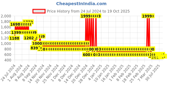 ajio.com lee cooper Colourblock Thong-Strap Slip-On Sandals lee cooper Price History Graph from 24 Jul 2024 to 17 Oct 2025