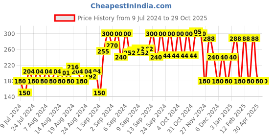 ajio.com kg frendz Colourblock Tiered Skirt kg frendz Price History Graph from 9 Jul 2024 to 29 Oct 2025