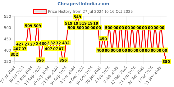 ajio.com ed-a-mamma Colourblock Tiered Strappy Top ed-a-mamma Price History Graph from 27 Jul 2024 to 16 Oct 2025