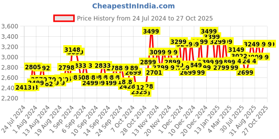 ajio.com miraggio Colourblock Tote Bag miraggio Price History Graph from 24 Jul 2024 to 27 Oct 2025