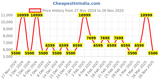 ajio.com aldo Colourblock Tote Bag with Detachable Strap aldo Price History Graph from 27 Nov 2024 to 26 Nov 2025
