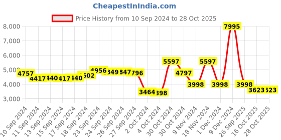 ajio.com hidesign Colourblock Tote Bag with Hangtag hidesign Price History Graph from 10 Sep 2024 to 27 Oct 2025