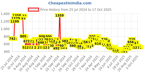 ajio.com cherry crumble by nitt hyman Colourblock Track Pants cherry crumble by nitt hyman Price History Graph from 25 Jul 2024 to 16 Oct 2025