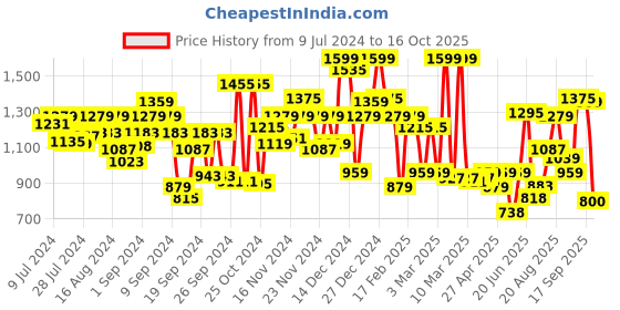 ajio.com u.s. polo assn. Colourblock Track Pants with Elasticated Waist u.s. polo assn. Price History Graph from 9 Jul 2024 to 16 Oct 2025