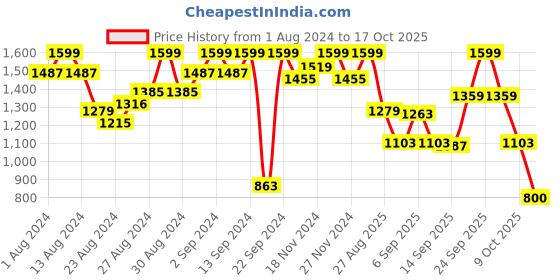 ajio.com u.s. polo assn. Colourblock Track Pants with Elasticated Waist u.s. polo assn. Price History Graph from 1 Aug 2024 to 17 Oct 2025