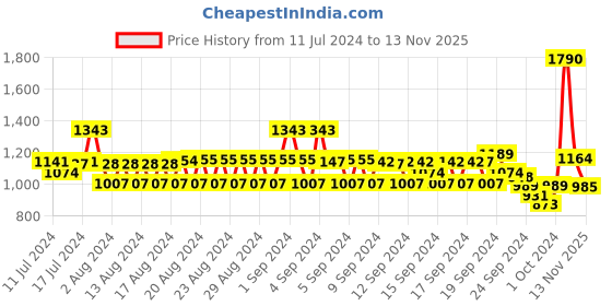ajio.com monte carlo Colourblock Track Pants with Insert Pockets monte carlo Price History Graph from 11 Jul 2024 to 13 Nov 2025