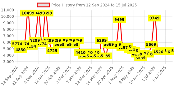 ajio.com tommy hilfiger Colourblock Trolley Bag with TSA Lock tommy hilfiger Price History Graph from 12 Sep 2024 to 15 Jul 2025