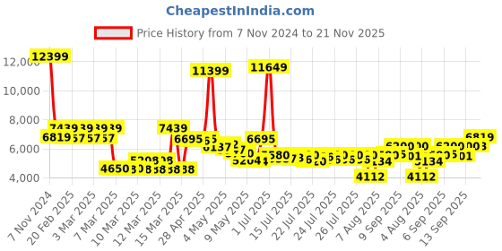 ajio.com tommy hilfiger Colourblock Trolley Bag with TSA Lock tommy hilfiger Price History Graph from 7 Nov 2024 to 21 Nov 2025