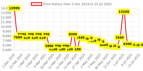 ajio.com tommy hilfiger Colourblock Trolley Bag with TSA Lock tommy hilfiger Price History Graph from 3 Dec 2024 to 15 Jul 2025