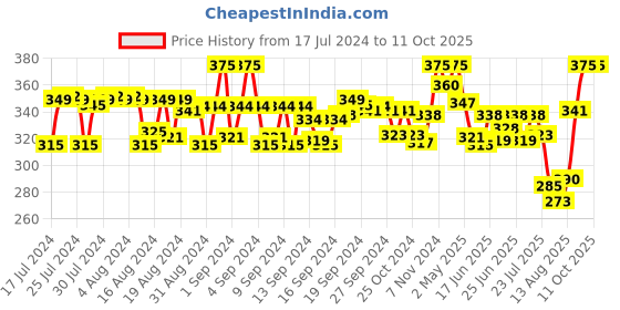 ajio.com xyxx Colourblock Trunks with Branding xyxx Price History Graph from 17 Jul 2024 to 11 Oct 2025