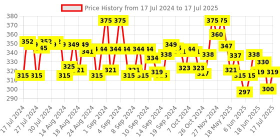 ajio.com xyxx Colourblock Trunks with Branding xyxx Price History Graph from 17 Jul 2024 to 17 Jul 2025