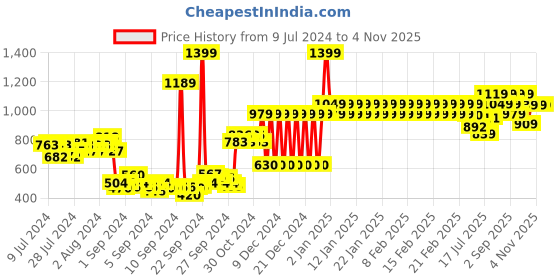 ajio.com adidas kids Colourblock V-Neck T-Shirt adidas kids Price History Graph from 9 Jul 2024 to 2 Nov 2025