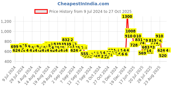 ajio.com orchid blues Colourblock Wrap Jumpsuit orchid blues Price History Graph from 9 Jul 2024 to 26 Oct 2025