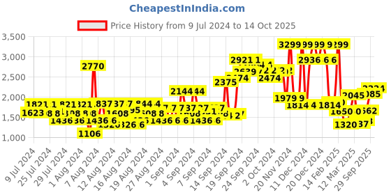 ajio.com allen solly Colourblock Zip-Front Biker Jacket allen solly Price History Graph from 9 Jul 2024 to 14 Oct 2025