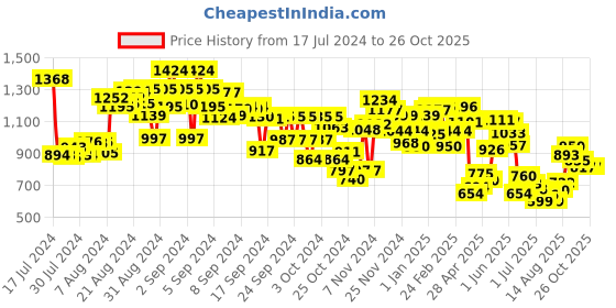 ajio.com mini klub Colourblock Zip-Front Bomber Jacket mini klub Price History Graph from 17 Jul 2024 to 26 Oct 2025
