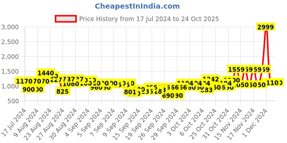 ajio.com u.s. polo assn. Colourblock Zip-Front Hooded Jacket u.s. polo assn. Price History Graph from 17 Jul 2024 to 23 Oct 2025