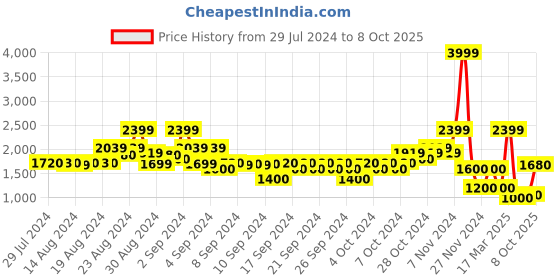 ajio.com blue giraffe Colourblock Zip-Front Hooded Jacket blue giraffe Price History Graph from 29 Jul 2024 to 8 Oct 2025