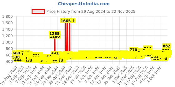 ajio.com trampoline Colourblock Zip-Front Hooded Jacket trampoline Price History Graph from 29 Aug 2024 to 18 Nov 2025