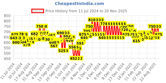 ajio.com kalt Colourblock Zip-Front Hoodie kalt Price History Graph from 11 Jul 2024 to 20 Nov 2025