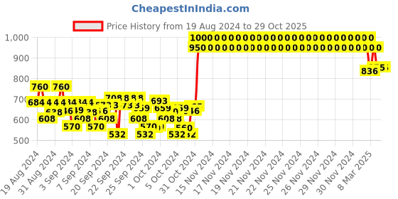 ajio.com crimsoune club Colourblock Zip-Front Hoodie crimsoune club Price History Graph from 19 Aug 2024 to 26 Oct 2025