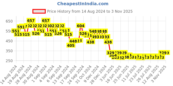 ajio.com 612 league Colourblock Zip-Front Hoodie 612 league Price History Graph from 14 Aug 2024 to 2 Nov 2025