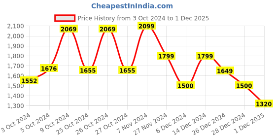ajio.com van heusen Colourblock Zip-Front Hoodie with Brand Print van heusen Price History Graph from 3 Oct 2024 to 1 Dec 2025