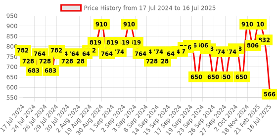 ajio.com campus sutra Colourblock Zip-Front Jacket campus sutra Price History Graph from 17 Jul 2024 to 16 Jul 2025