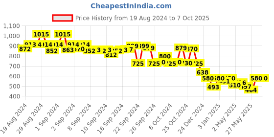 ajio.com campus sutra Colourblock Zip-Front Jacket campus sutra Price History Graph from 19 Aug 2024 to 7 Oct 2025