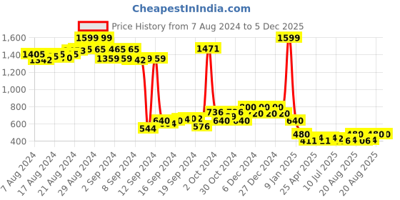 ajio.com nick & jones Colourblock Zip-Front Jacket nick & jones Price History Graph from 7 Aug 2024 to 5 Dec 2025