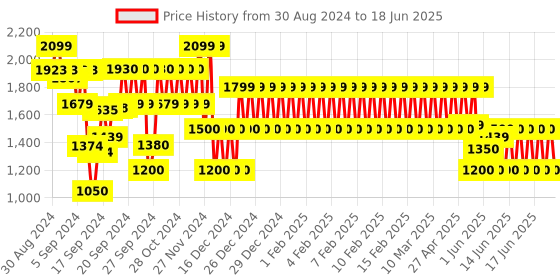 ajio.com gap kids Colourblock Zip-Front Jacket gap kids Price History Graph from 30 Aug 2024 to 18 Jun 2025