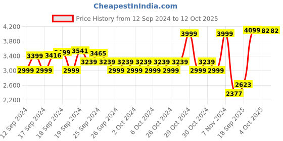 ajio.com u.s. polo assn. Colourblock Zip-Front Jacket u.s. polo assn. Price History Graph from 12 Sep 2024 to 12 Oct 2025
