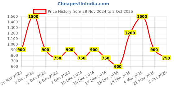 ajio.com altheory sport by azorte Colourblock Zip-Front Jacket altheory sport by azorte Price History Graph from 28 Nov 2024 to 2 Oct 2025