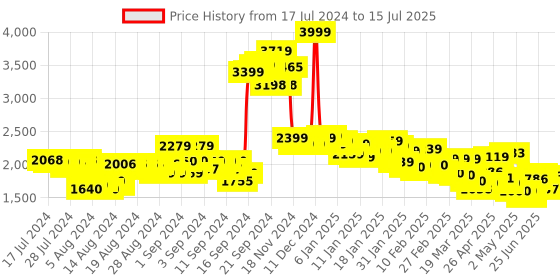 ajio.com puma Colourblock Zip-Front Jacket with Insert Pockets puma Price History Graph from 17 Jul 2024 to 15 Jul 2025
