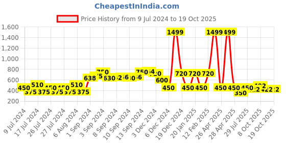 ajio.com teamspirit Colourblock Zip-Front Regular Fit Sweatshirt teamspirit Price History Graph from 9 Jul 2024 to 19 Oct 2025
