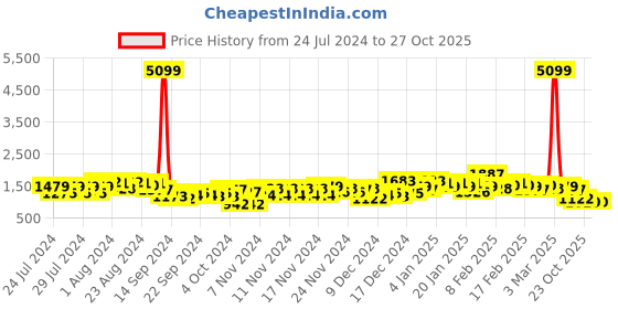 ajio.com the indian garage co Colourblock Zip-Front Slim Fit Bomber Jacket with Hood the indian garage co Price History Graph from 24 Jul 2024 to 27 Oct 2025