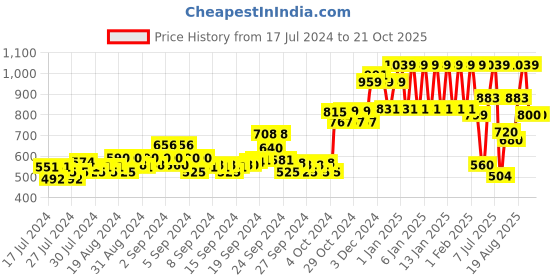 ajio.com ed-a-mamma Colourblock Zip-Front Sweatshirt ed-a-mamma Price History Graph from 17 Jul 2024 to 20 Oct 2025