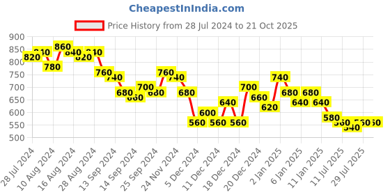 ajio.com the indian garage co Colourblock Zip-Front Sweatshirt the indian garage co Price History Graph from 28 Jul 2024 to 20 Oct 2025