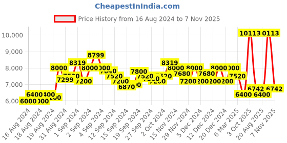 ajio.com armani exchange Colourblock Zip-Front Sweatshirt with Flocked Logo armani exchange Price History Graph from 16 Aug 2024 to 7 Nov 2025