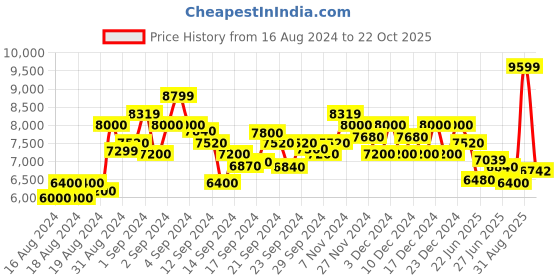 ajio.com armani exchange Colourblock Zip-Front Sweatshirt with Flocked Logo armani exchange Price History Graph from 16 Aug 2024 to 22 Oct 2025