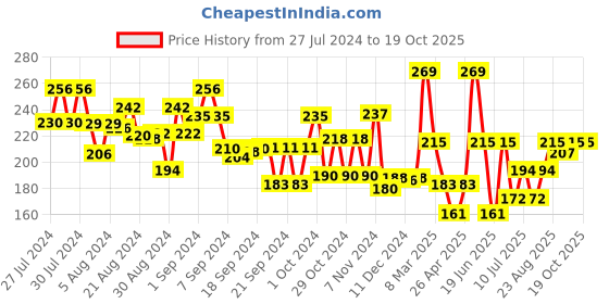 ajio.com scoobies Coloured Glue Stick scoobies Price History Graph from 27 Jul 2024 to 19 Oct 2025