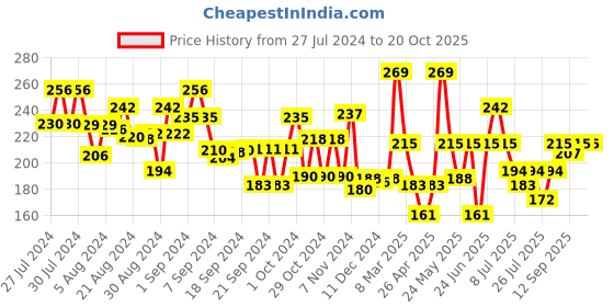 ajio.com scoobies Coloured Glue Stick scoobies Price History Graph from 27 Jul 2024 to 19 Oct 2025