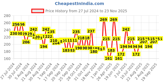 ajio.com scoobies Coloured Glue Sticks scoobies Price History Graph from 27 Jul 2024 to 23 Nov 2025
