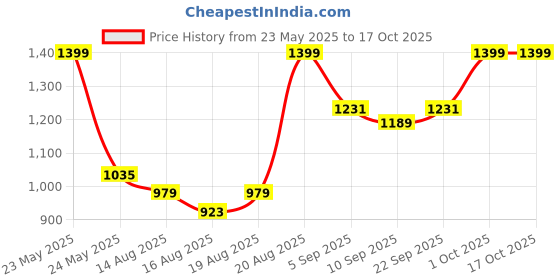 ajio.com babila Colt Beard Trimmer USB Charging - BBT-E22 babila Price History Graph from 23 May 2025 to 16 Oct 2025