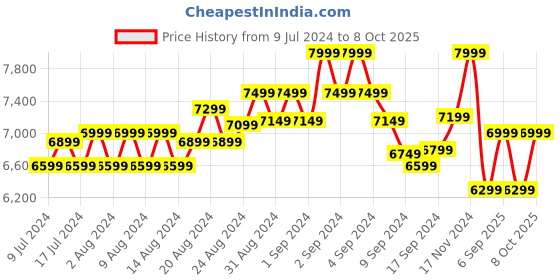 ajio.com columbia Ascender Wind-Resistant Softshell Jacket with Zip Pockets columbia Price History Graph from 9 Jul 2024 to 8 Oct 2025
