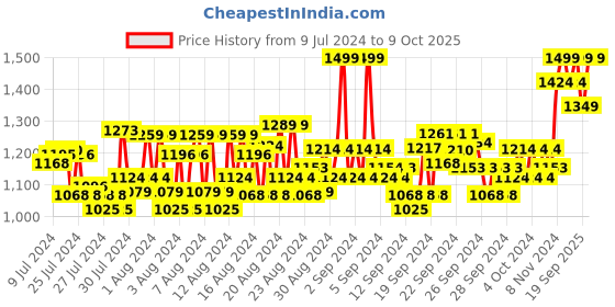 ajio.com columbia Beanies with Text Embossed columbia Price History Graph from 9 Jul 2024 to 9 Oct 2025