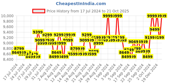 ajio.com columbia C525SP-010 Full-Rim Rectangular Sunglasses columbia Price History Graph from 17 Jul 2024 to 21 Oct 2025